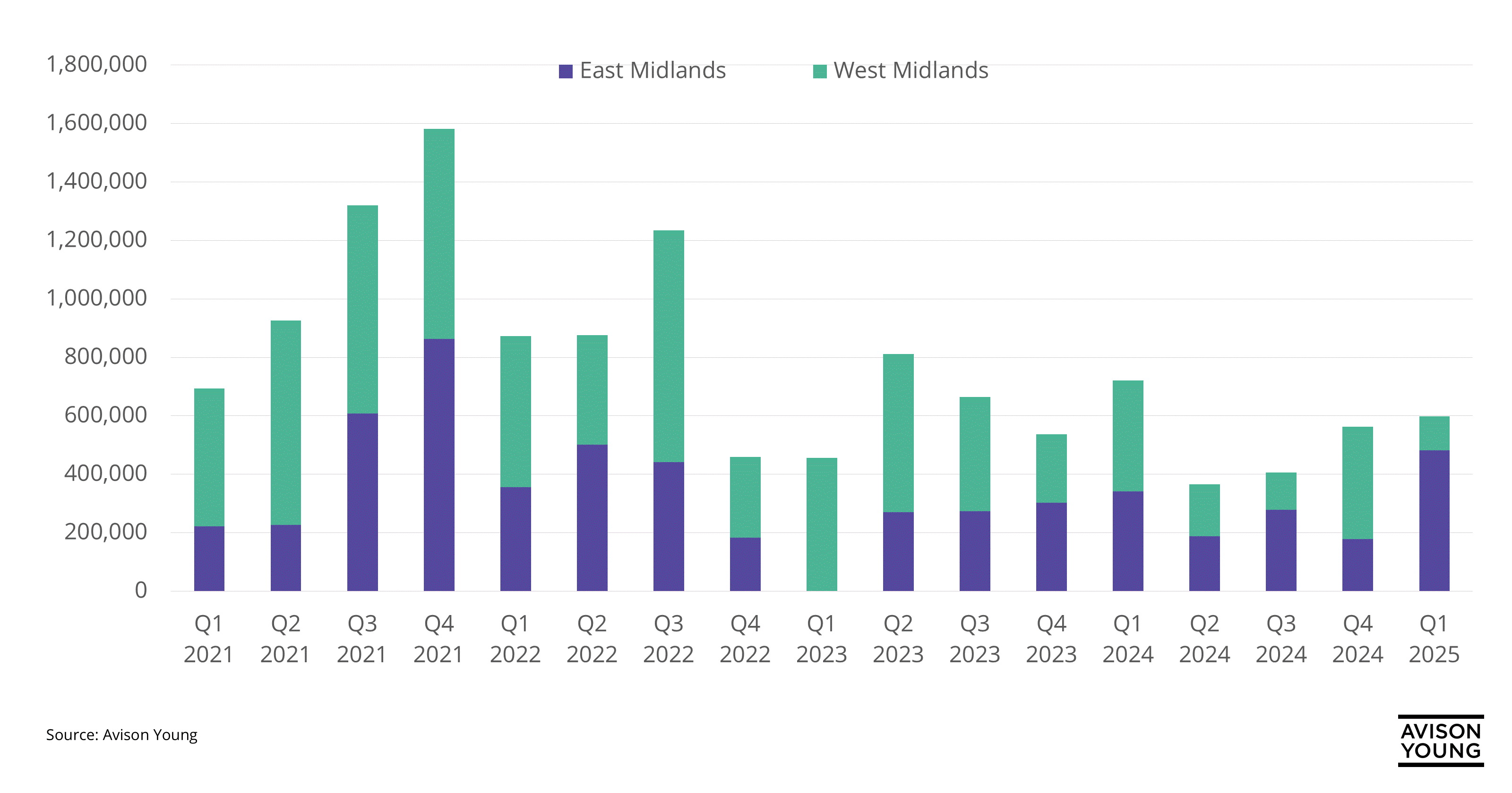 bar chart showing quarterly take up among mid-box sheds in East and West Midlands q1 2021 through q1 2025