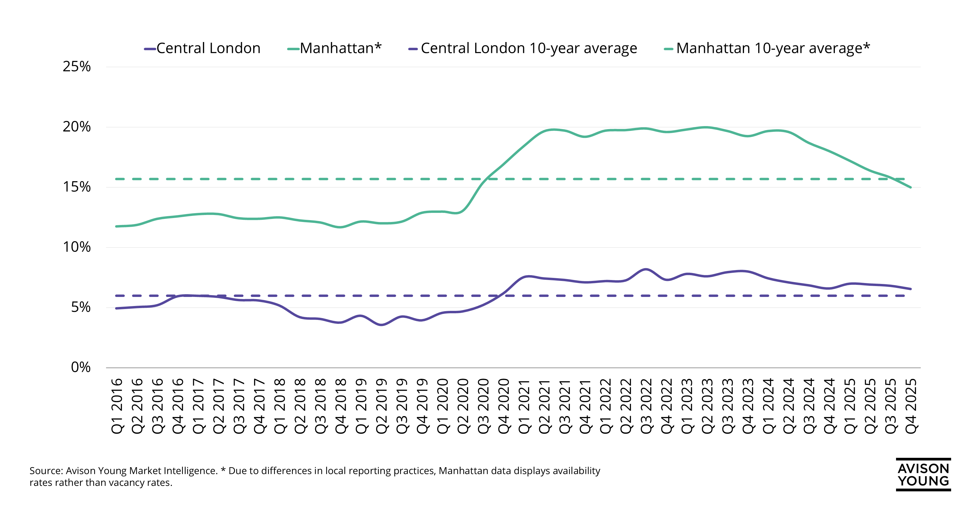 Line graph with two trend lines showing office occupancy data in London and New York from 2016 to 2025 highlighting an occupancy pattern between the two which is in sync