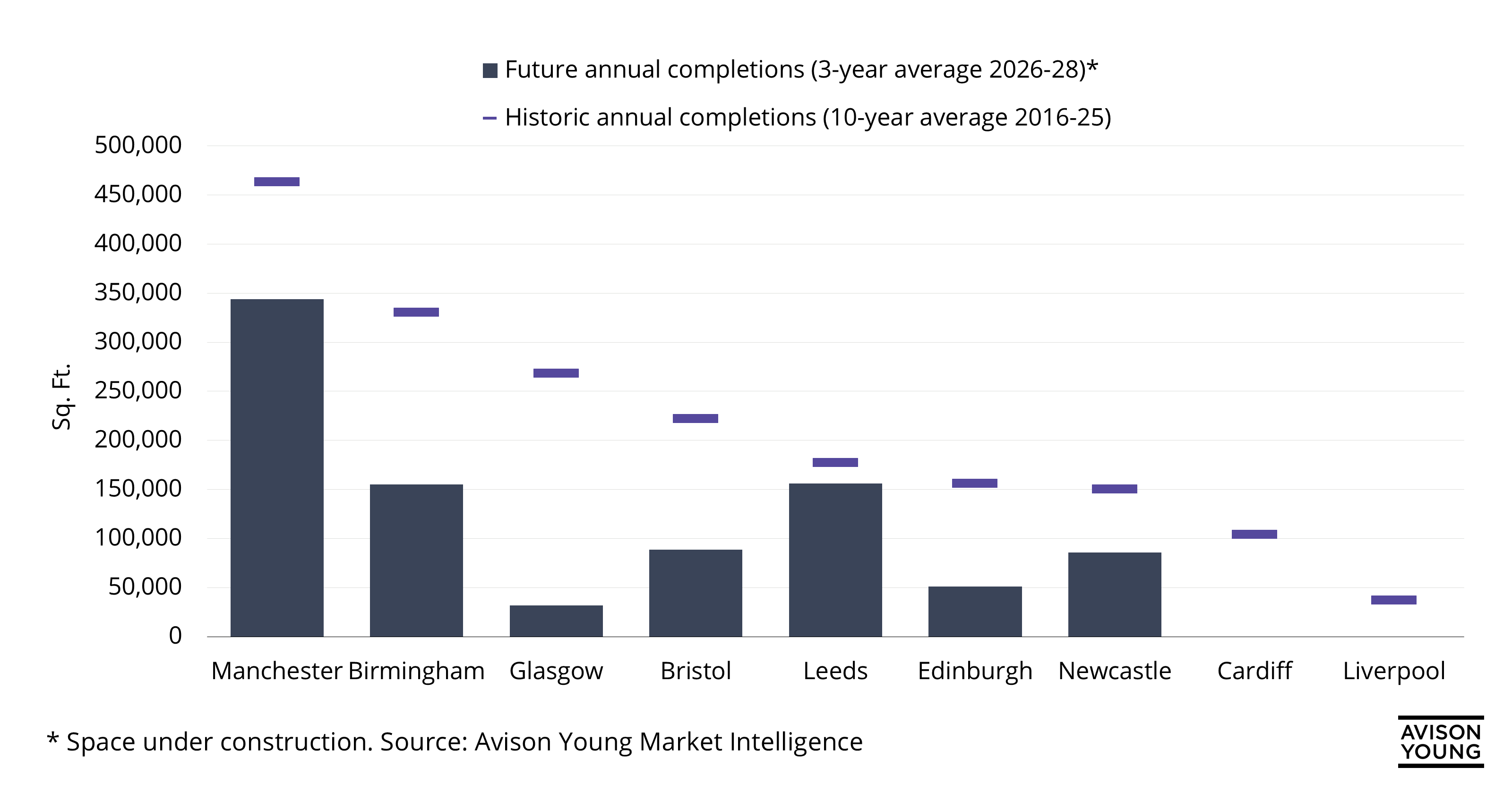 Chart showing office construction across top UK city locations - blue bars highlighting historic construction rates versus future with a lag in construction rates ahead.