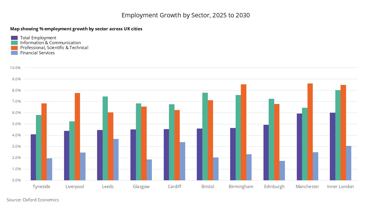 Bar chart showing employment growth across UK regional cities depicted as colourful bars, with Manchester, London and Birmingham seeing biggest growth
