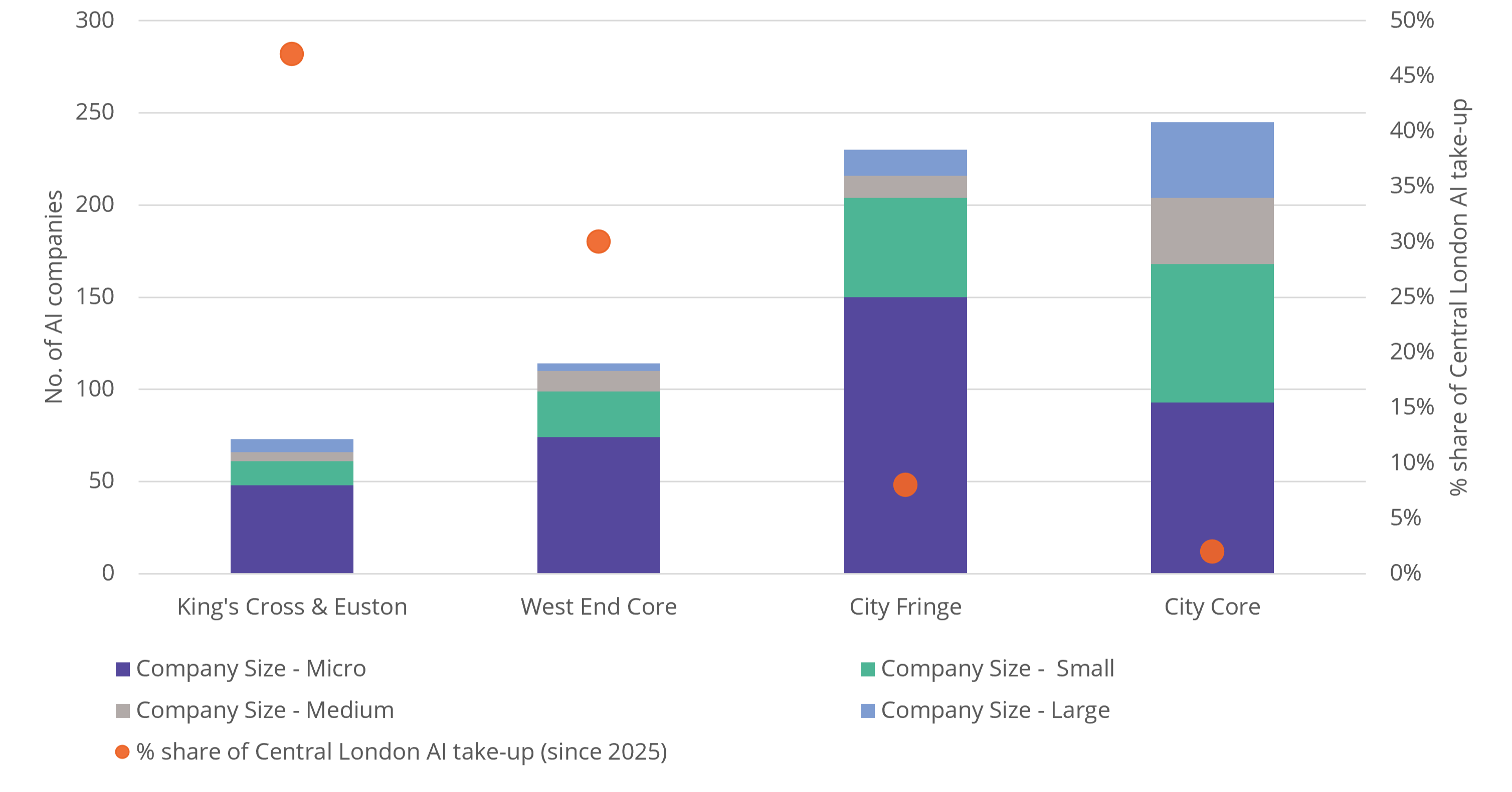 Bar chart showing the number of AI companies located in and percent share of Central London AI take-up since 2025 for the King's Cross & Euston, West End Core, City Fringe and City Core submarkets. While King's Cross & Euston has the lowest number of AI companies, they have the highest percentage of AI take up since 2025.