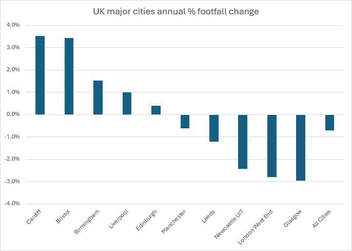 For accessibility and SEO, I'd recommend: Alt text: Bar chart showing annual city centre footfall change across major UK cities. Cardiff recorded the highest growth at approximately 3.5%, followed by Bristol at 3.4%, Birmingham at 1.5%, Liverpool at 1.0% and Edinburgh at 0.4%. Footfall declined in Manchester (-0.6%), Leeds (-1.2%), Newcastle (-2.5%), London West End (-2.8%) and Glasgow (-3.0%). Overall footfall across all cities fell by approximately 0.7%. If you need a shorter version for web accessibility best practice: Short alt text: Bar chart comparing annual footfall change in major UK cities, with Cardiff and Bristol recording the strongest growth and Glasgow, London West End and Newcastle showing the largest declines.