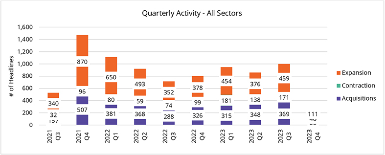 Index of all sectors' activity