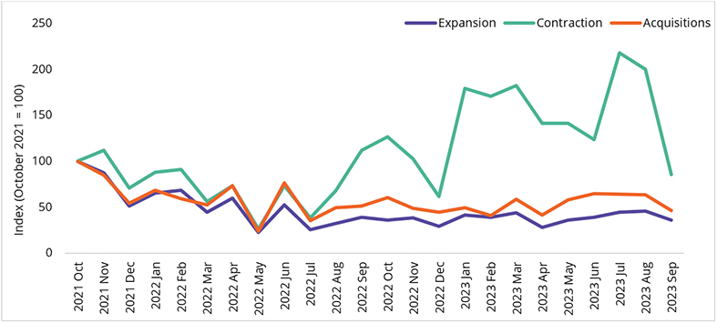 Quarterly activity of all sectors