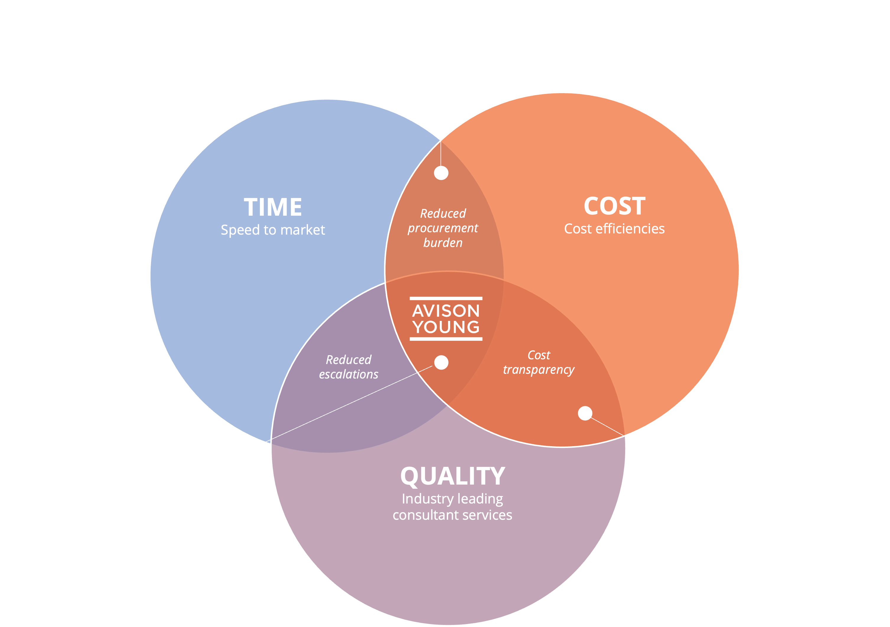 A venn diagram showing how Avison Young improves time to market, cost efficiencies and reduced escalations through quality advice.
