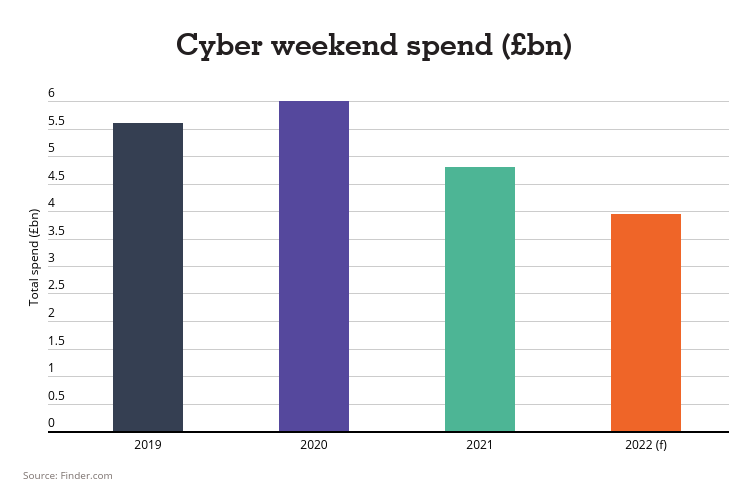 Cyber Weekend Spending