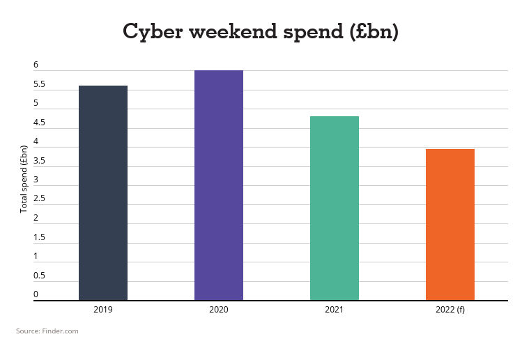 Cyber Weekend Spending Cyber Weekend Spending