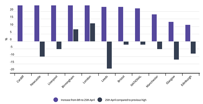 Return to Office Sector Index