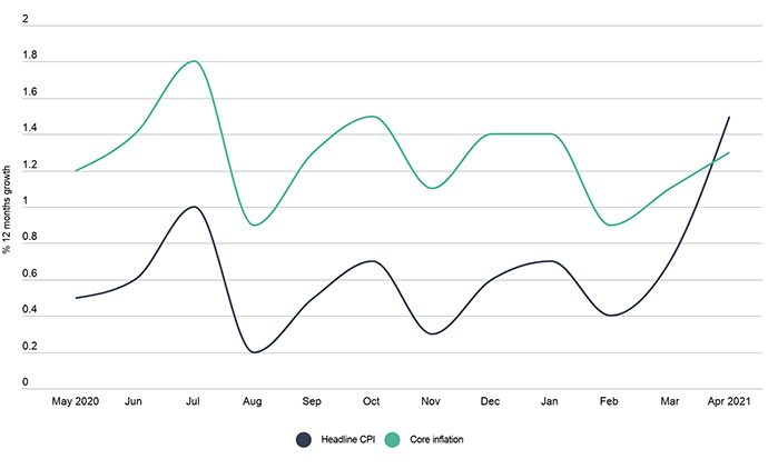 Headline CPI and Core Inflation chart Headline CPI and Core Inflation chart