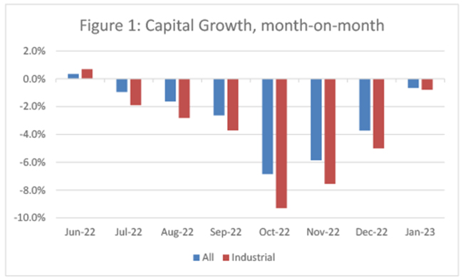 Figure 1: Capital Growth, month-on-month