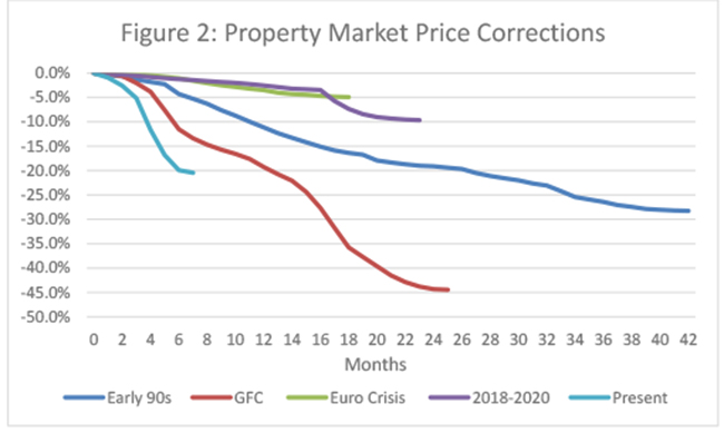 Figure 2: Property Market Price Corrections