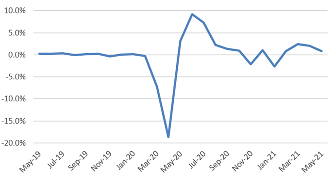 Graph of UK GDP Month on Month growth