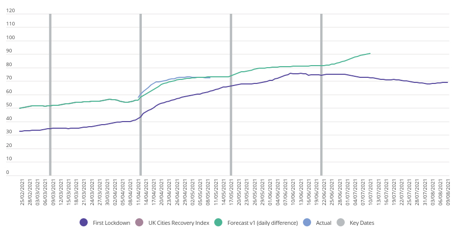 Forecasting the recovery