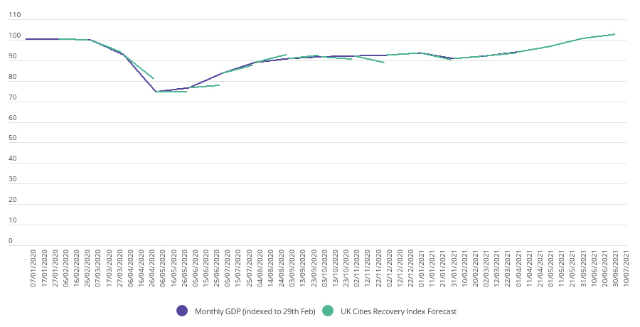 UKCRI Monthly GDP Forecasts