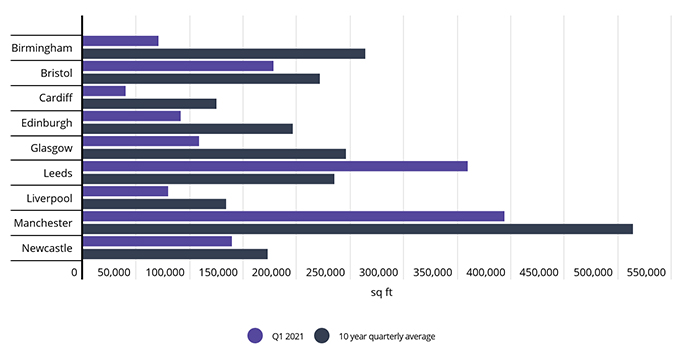 Q1 office takeup across UK cities