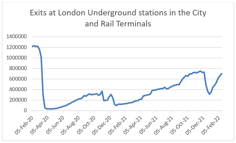Graph showing exits at London Underground stations in the City and Rail Terminals