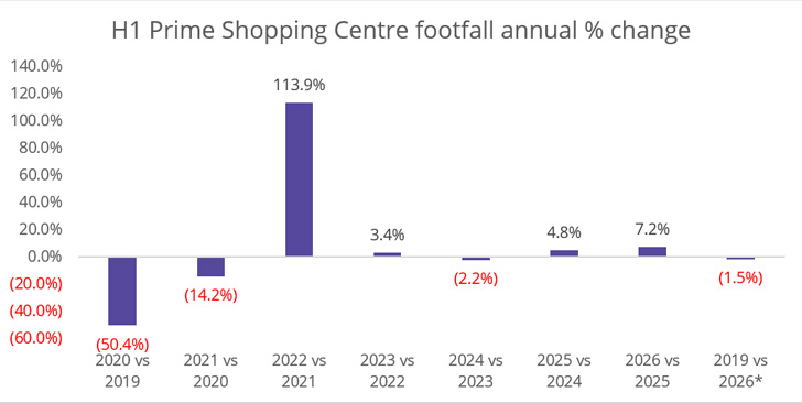 Change in prime shopping centre visitor number 2019 - 2026 shown on a bar chart