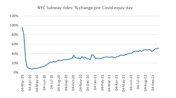 NYC Subway rides change pre-covid equiv day