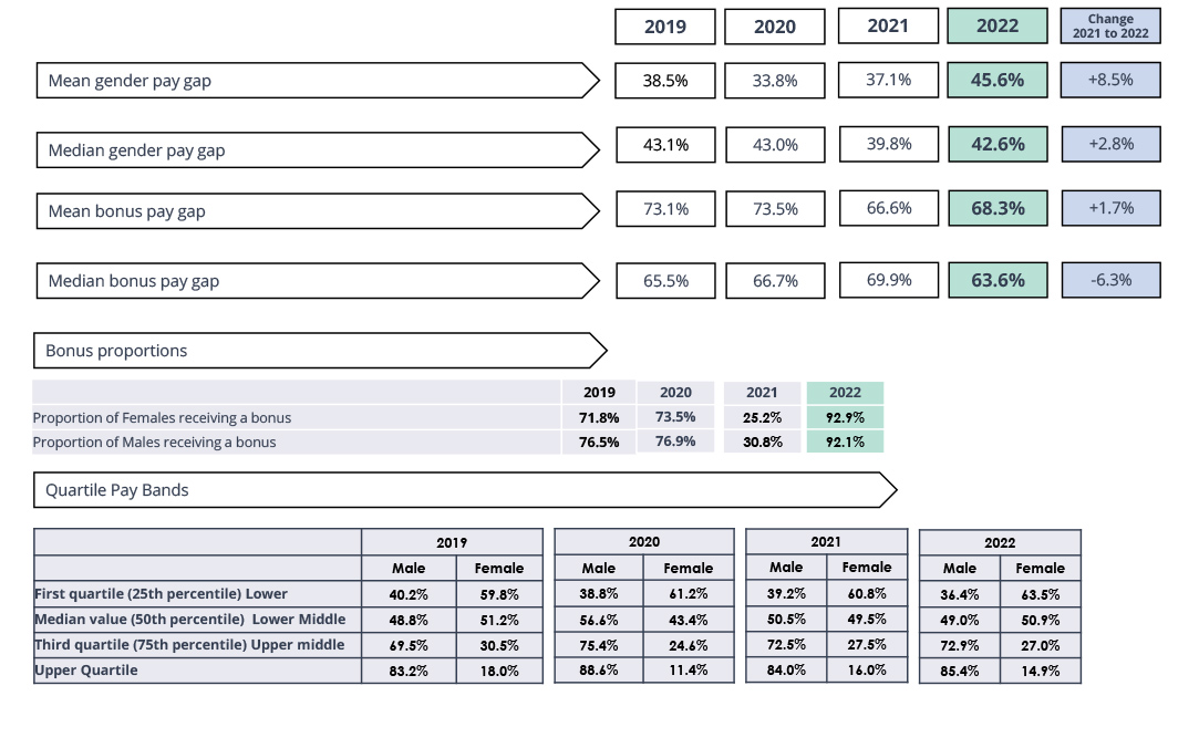 Gender Pay Gap Report diagram