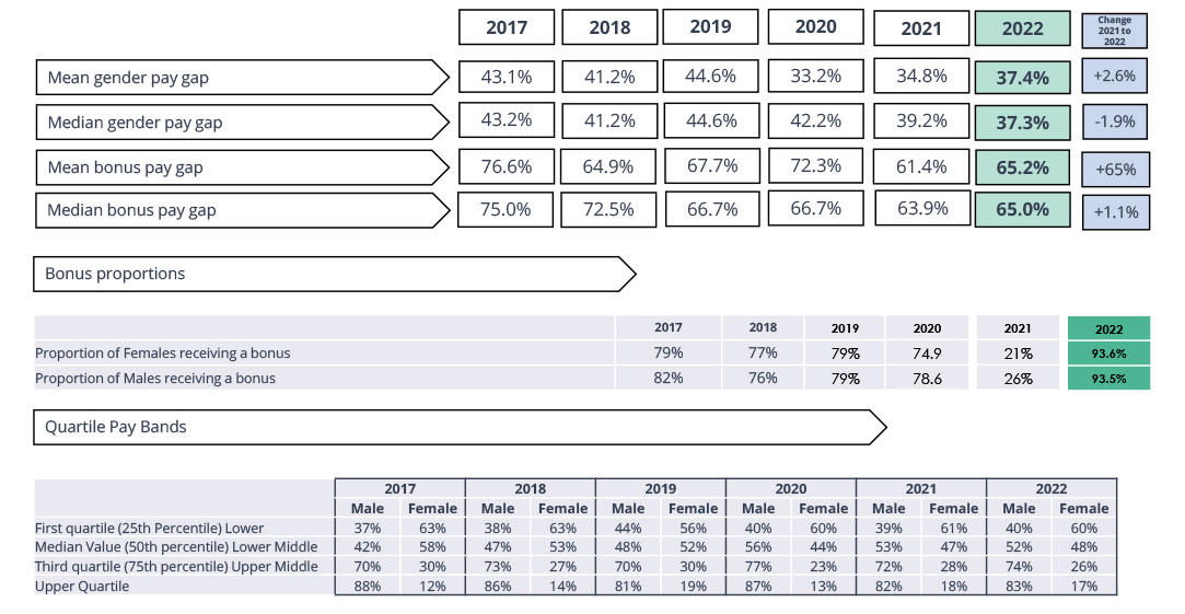 Gender Pay Gap Report AY UK Limited only