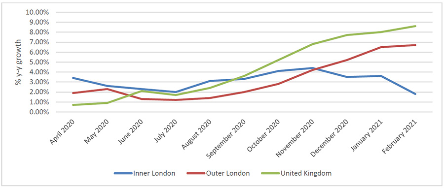 Figure 1- y-y% house price growth, London vs UK