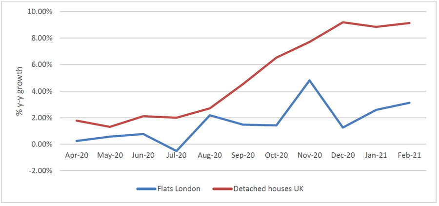 Figure 2- y-y% house price growth, London flats v UK detached houses
