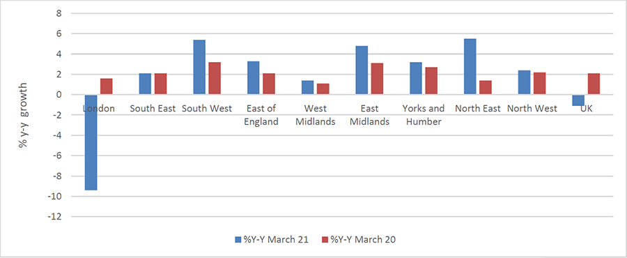 Figure 3 - %y-y rental growth by region