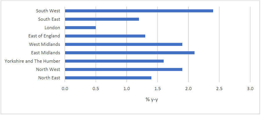 Figure 4 - IPHRP % change over the 12 months to March 2021 by region