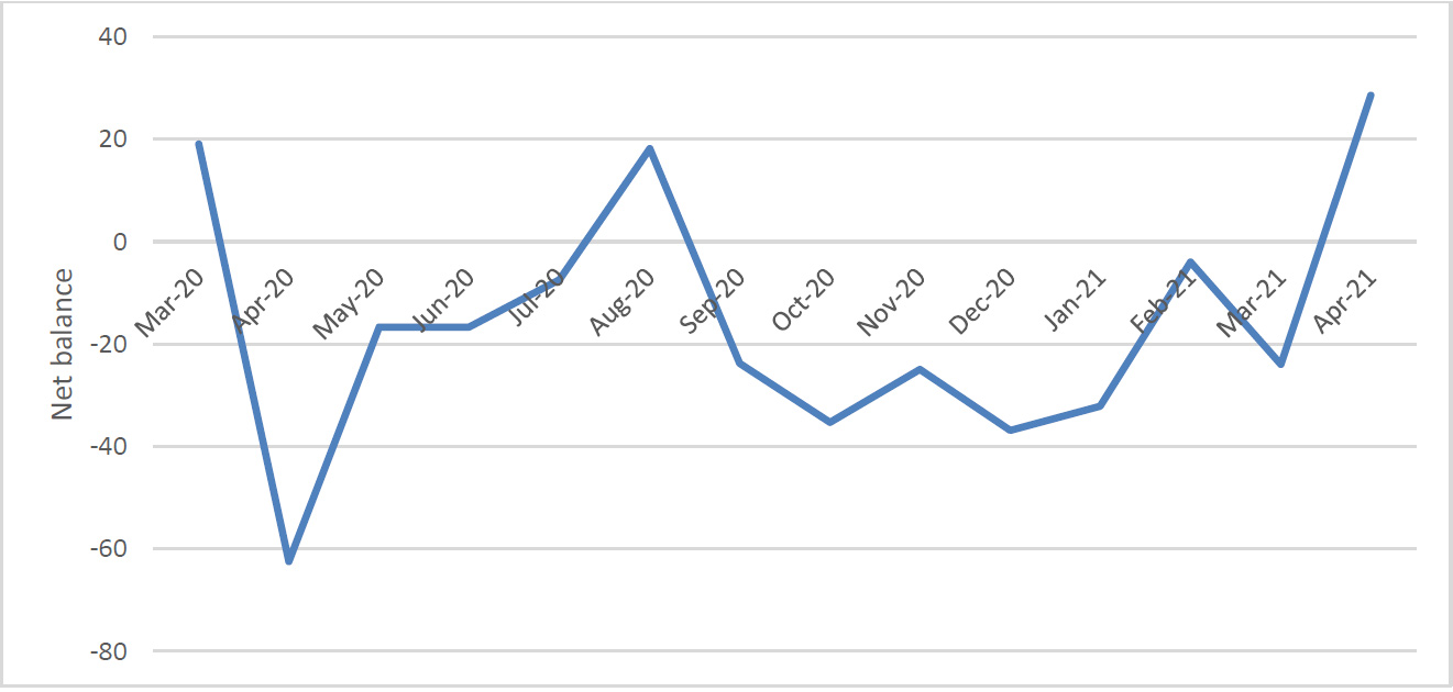 Figure 5 – Net balance of tenant demand, London